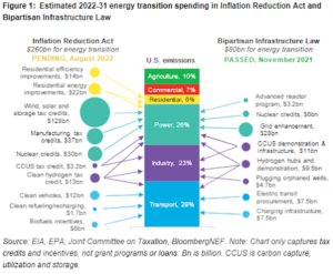 EIA, EPA, Joint Committee on Taxation, BloombergNEF tax credits and incentives