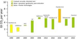 Carbon-depleted soils have the potential to remove and sequester 1 gigatonnes of carbon dioxide equivalent (GtCO2e)