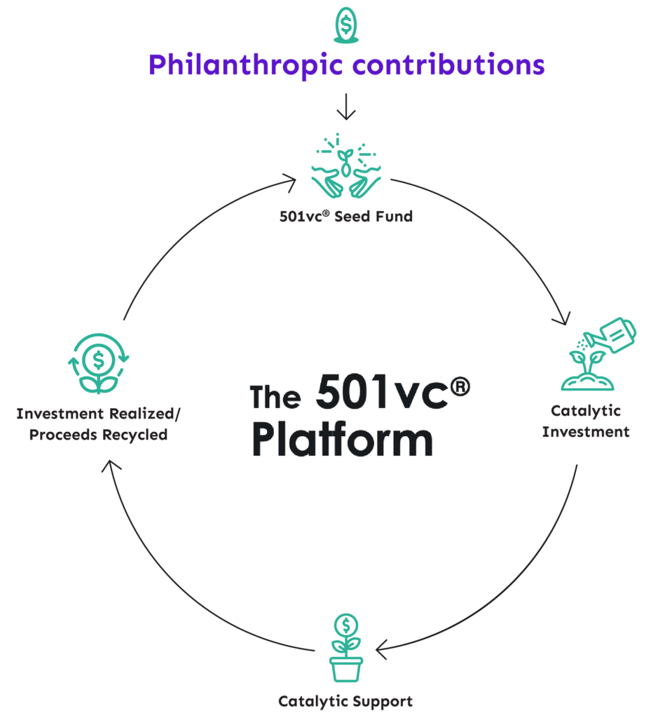 The 501vc Platform