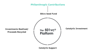 The 501vc Platform